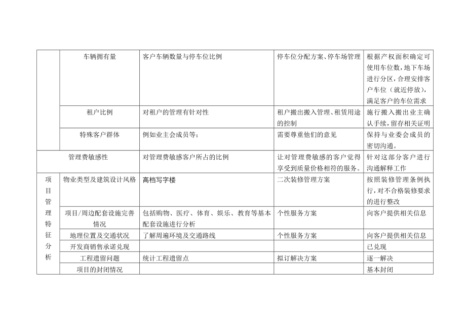 天津金融街二期物业管理管理方案_第4页