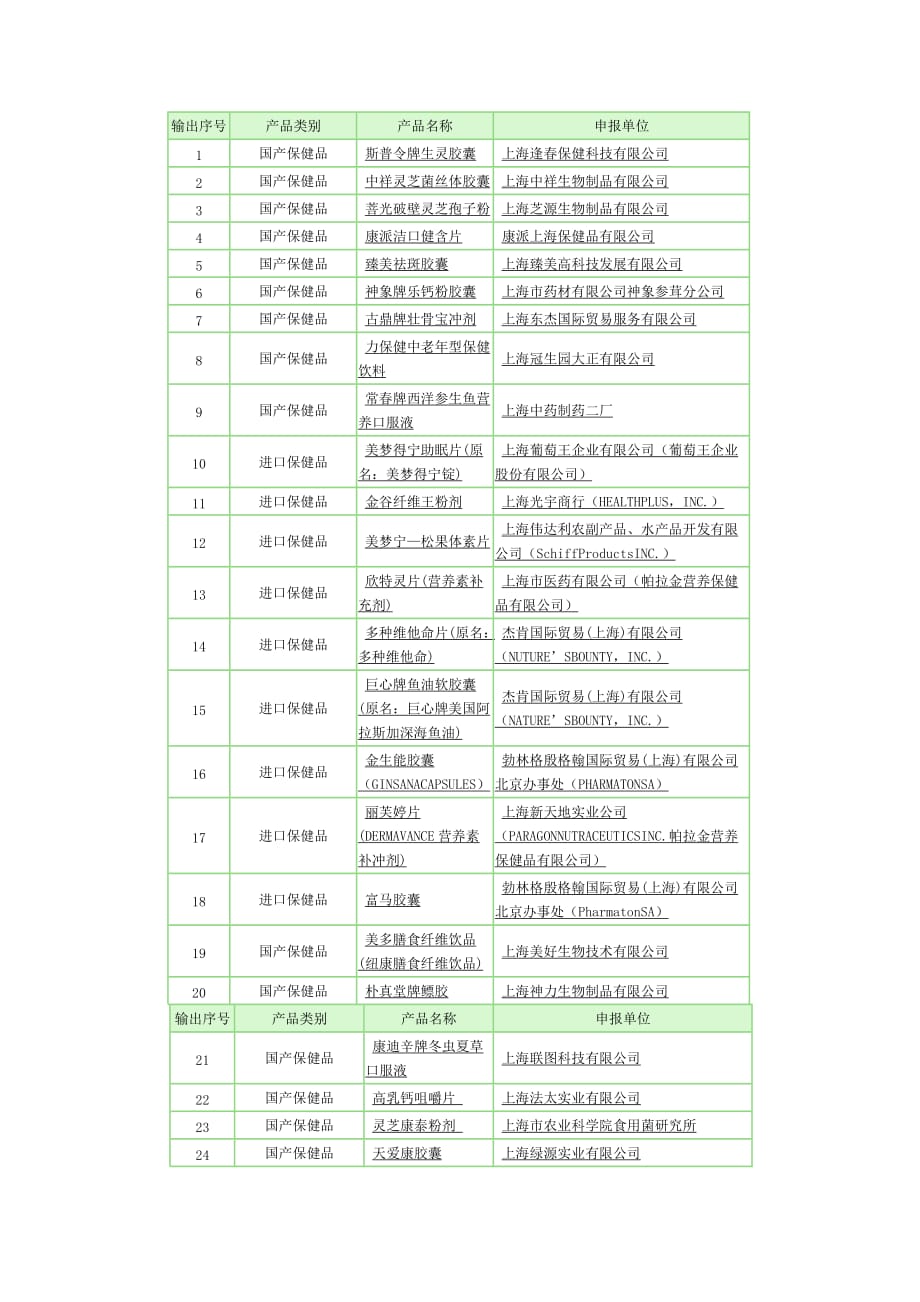 上海保健品企业_第1页