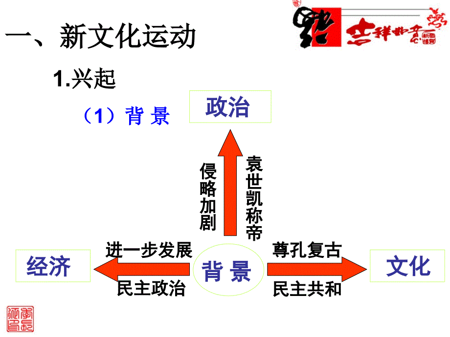 新文化运动与马克思主义的传播3_第3页