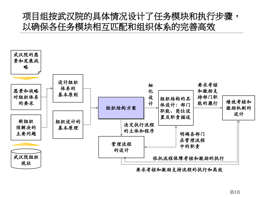 2019年钢铁院组织结构人力资源公司文化设计报告_第3页