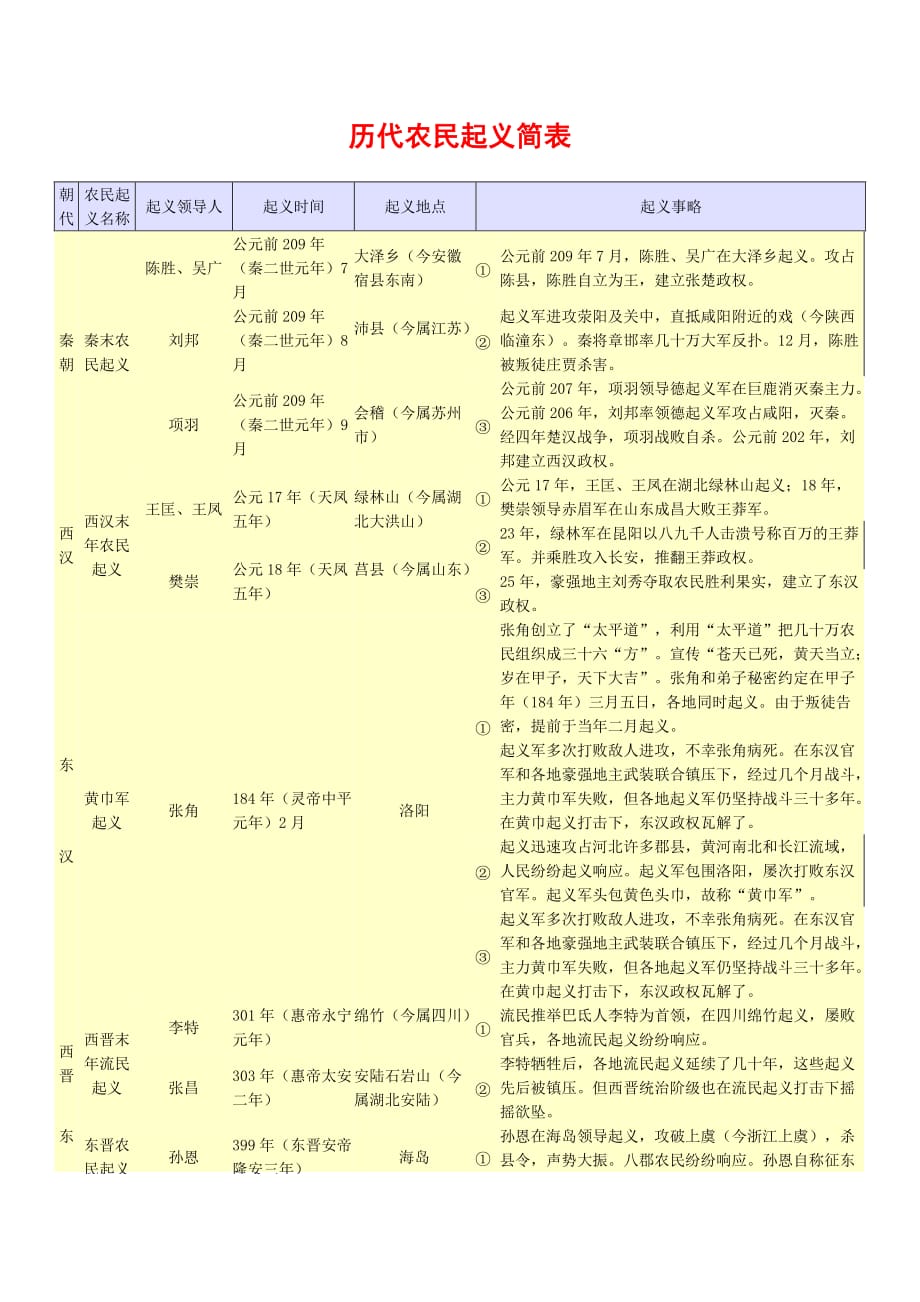 历史复习材料 历代农民起义简表_第1页