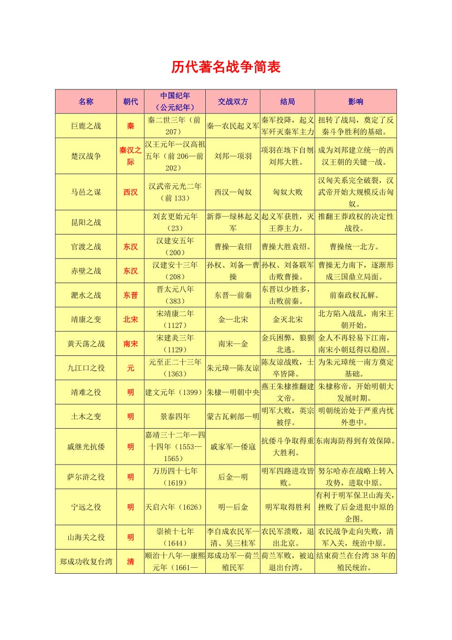 历史复习材料 历代著名战争简表_第1页