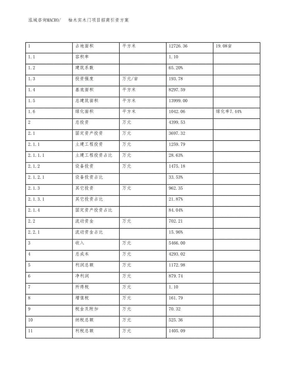 柚木实木门项目招商引资方案(立项报告).docx_第5页