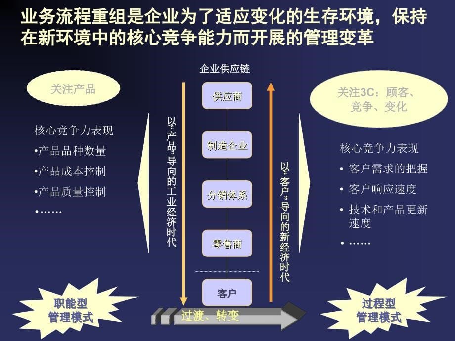 管理诊断工具流程重组问题培训_第5页