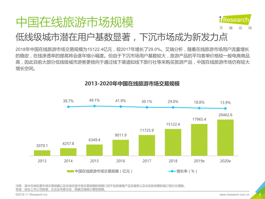 2019年中国在线旅游度假行业研究报告_第4页