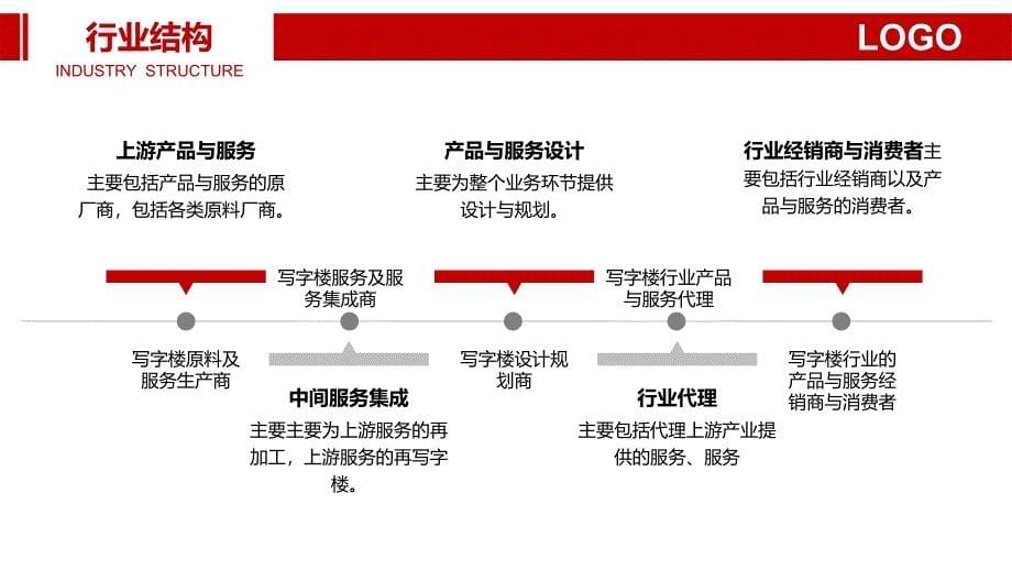 写字楼行业市场分析及投资_第5页