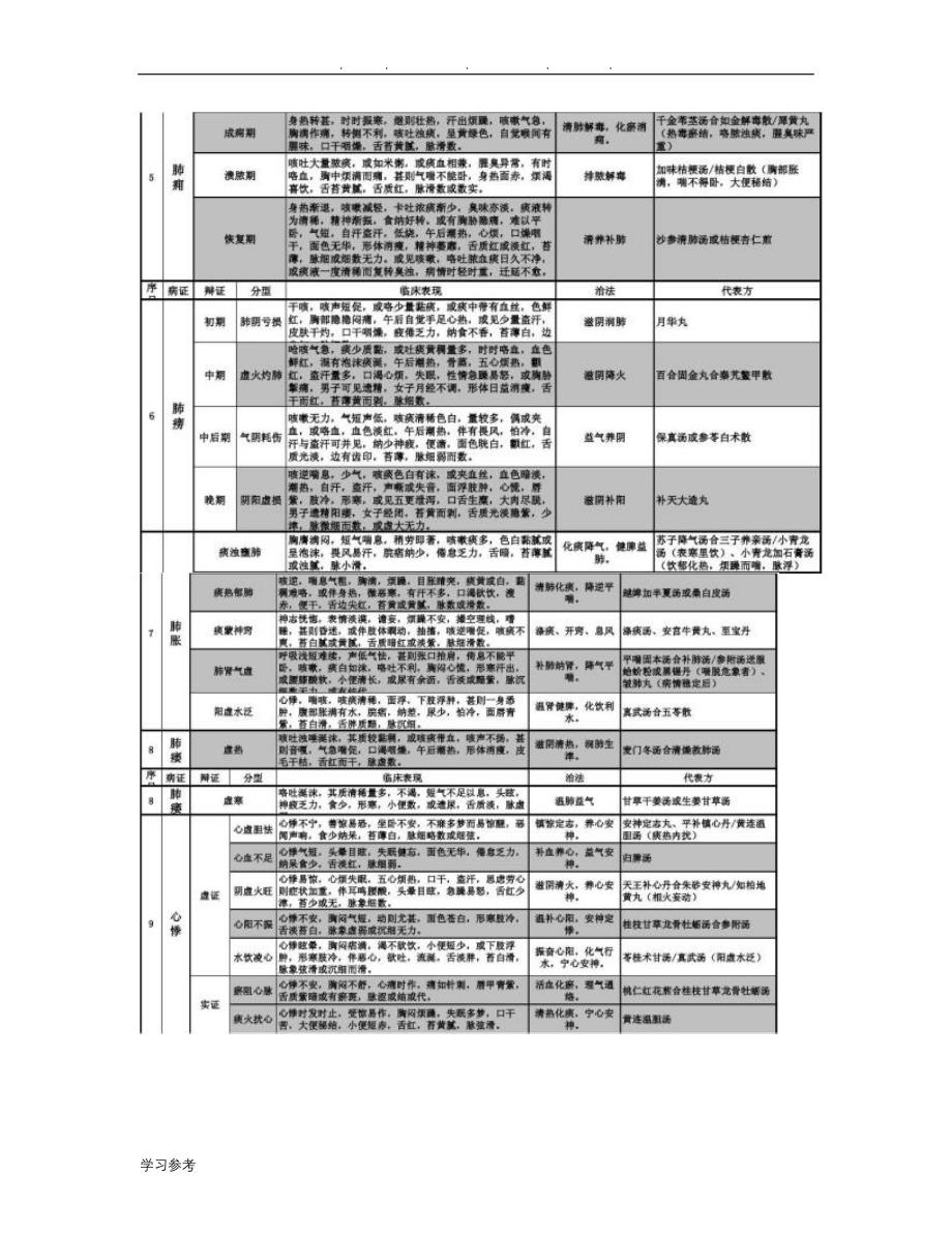 中医执业医师《中医内科学》考点精华总结_图文(精)_第3页