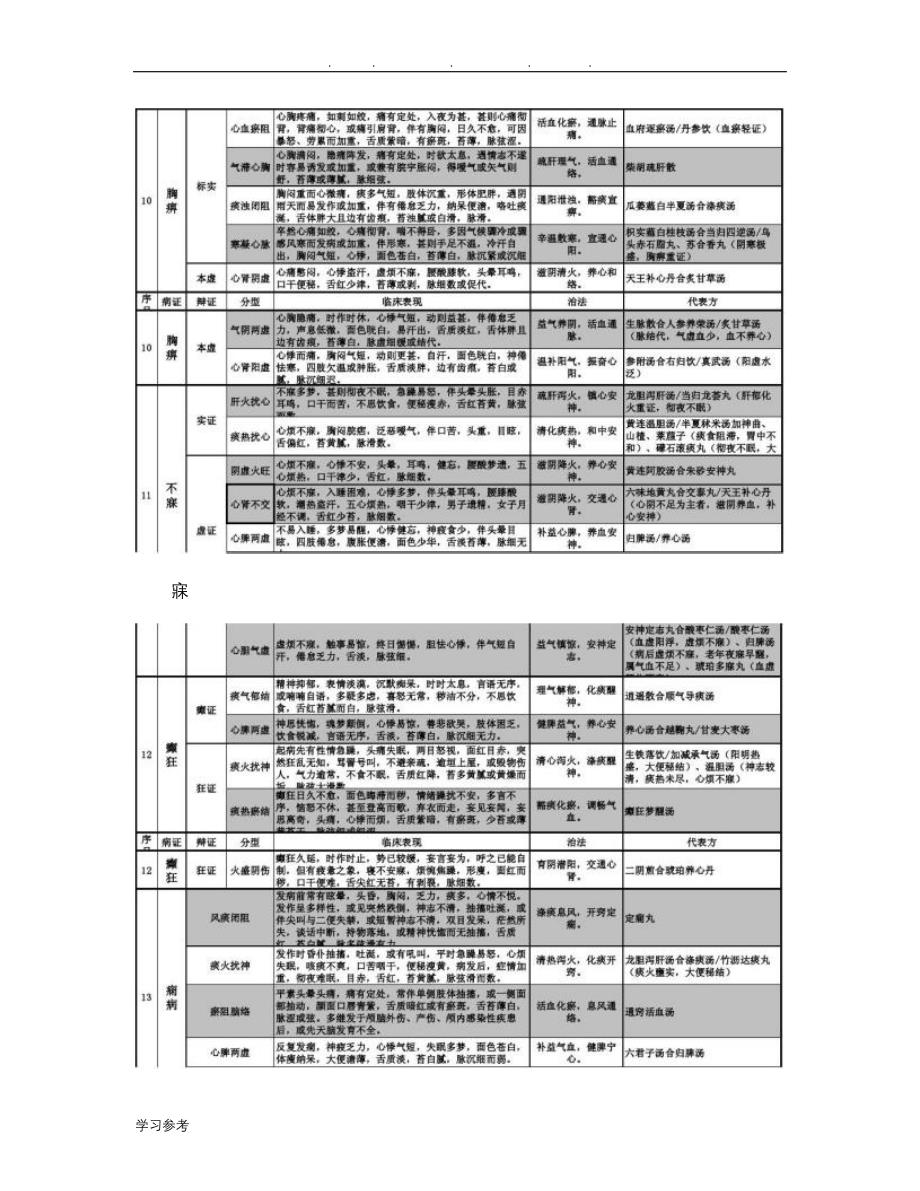 中医执业医师《中医内科学》考点精华总结_图文(精)_第4页