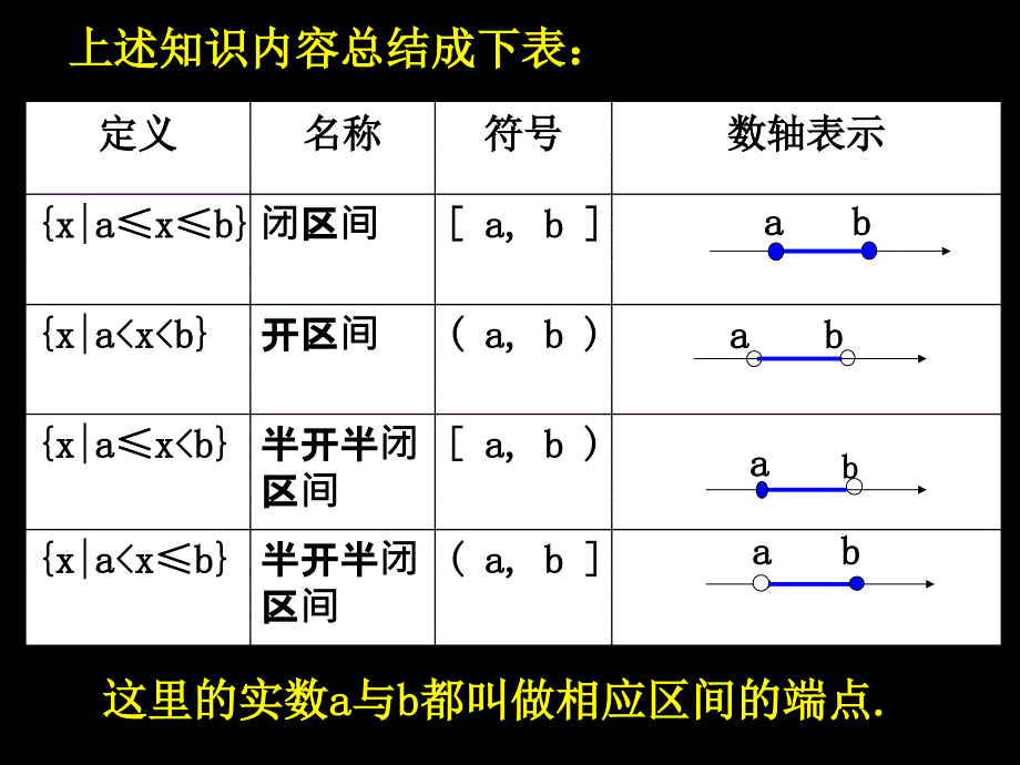 20070913高一数学（1.2.1-2区间的概念）_第4页