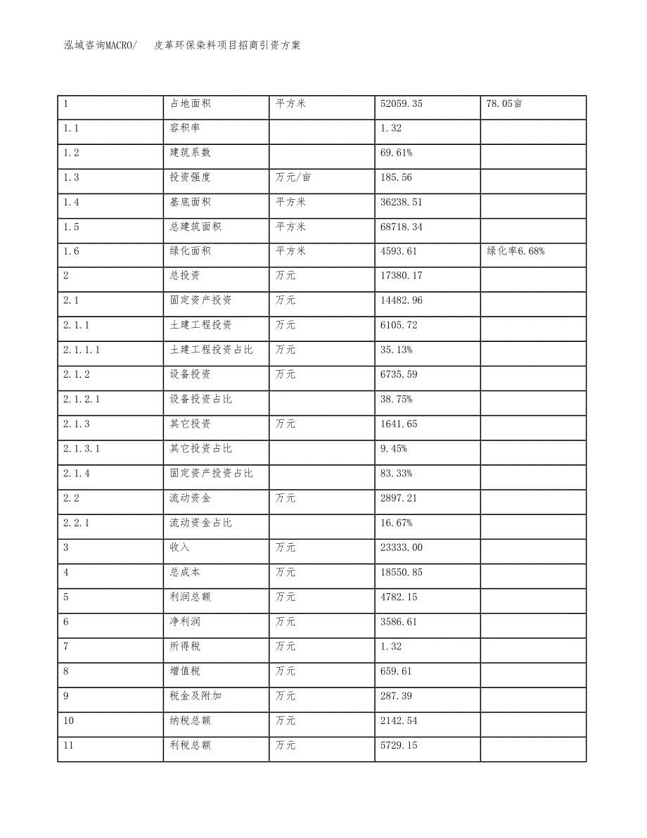 皮革环保染料项目招商引资方案(立项报告).docx_第5页