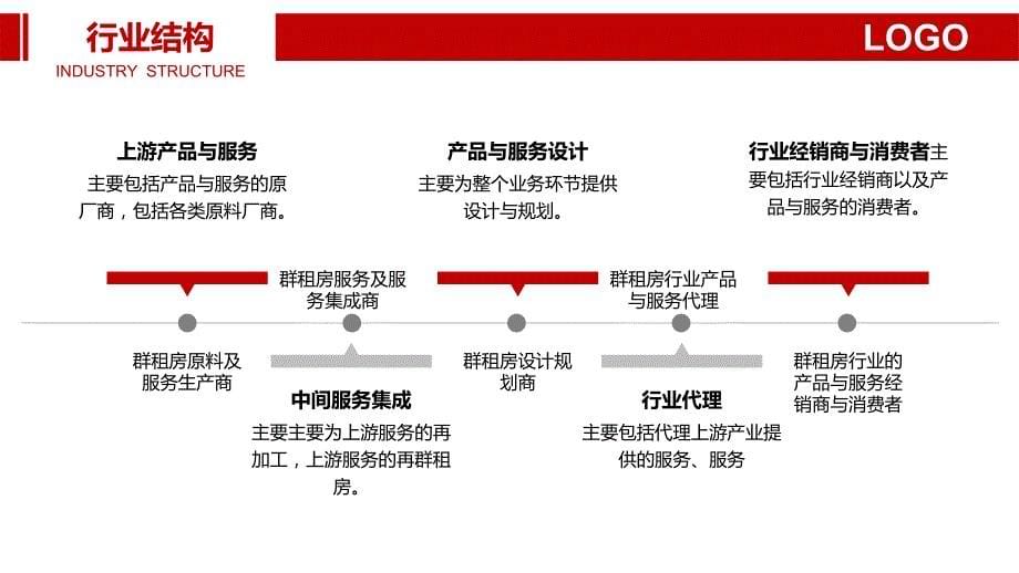 群租房行业市场分析及投资_第5页