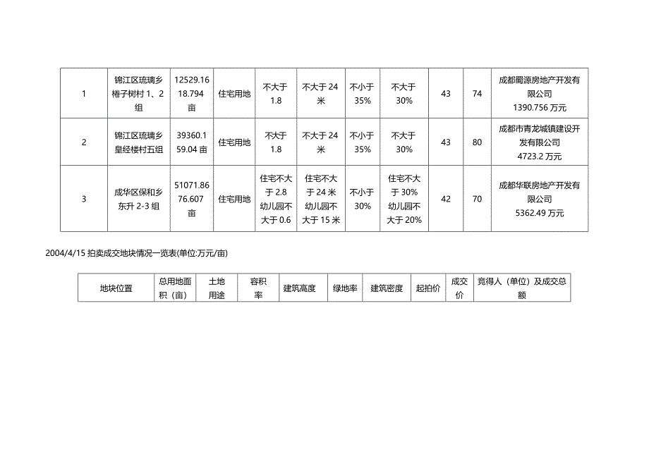 成都市年全年拍卖成交情况一览表_第3页