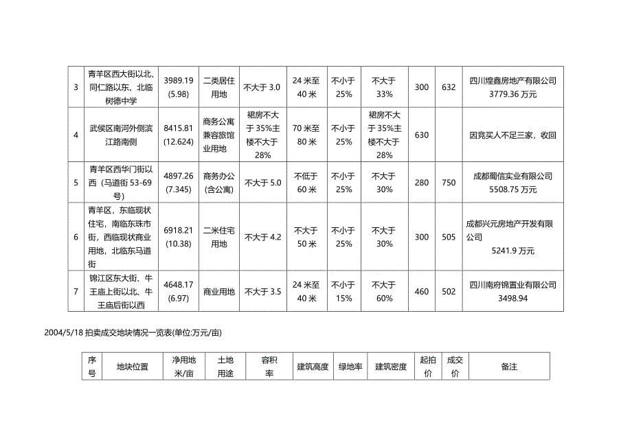 成都市年全年拍卖成交情况一览表_第5页