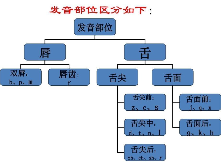 普通话语音训练教案.ppt_第5页