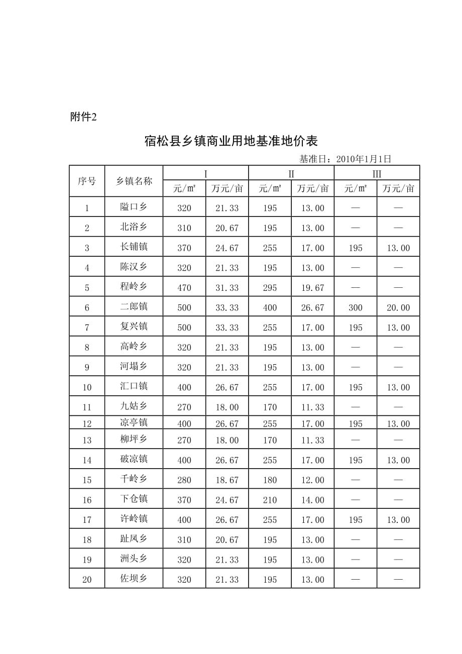 宿松县各乡镇土地级别分布范围表_第3页