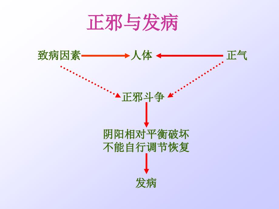 中医基础理论8发病_第4页