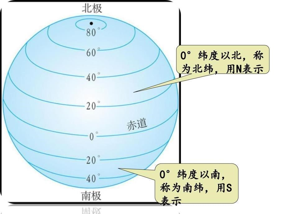 初一地理-第一章地球与地图复习课件.ppt_第5页