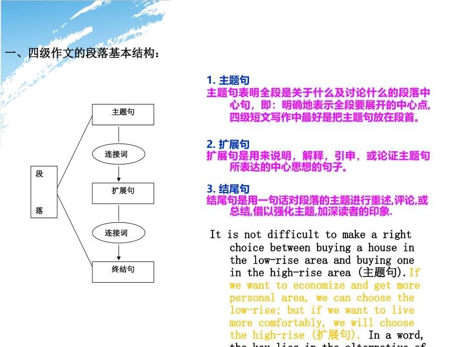 大学英语四级写作-类型与结构分析.ppt_第5页