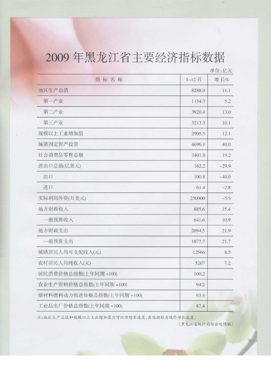 2009年黑龙江省主要经济指标数据_第1页