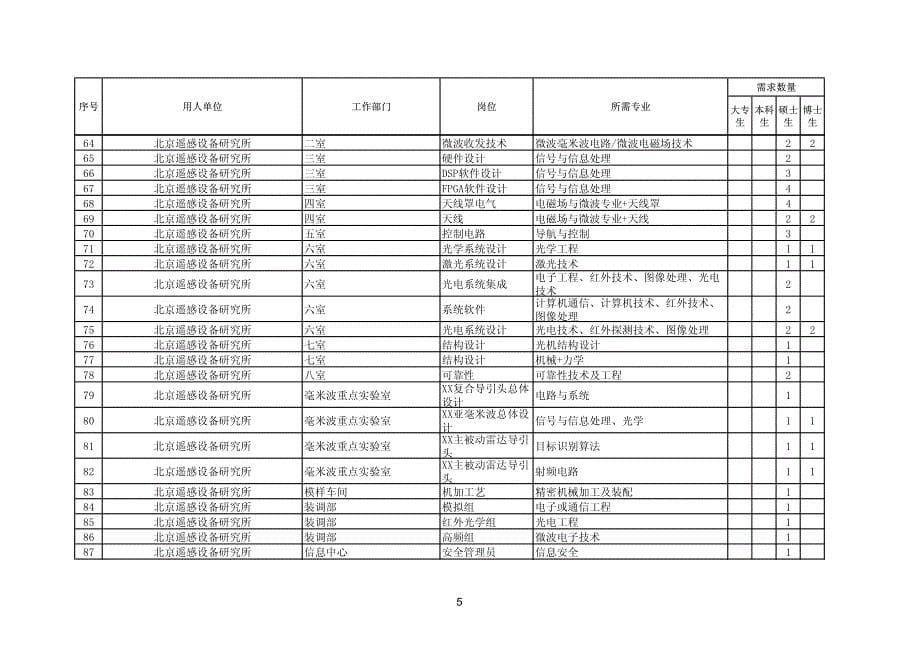 中国航天科技集团2014届招聘信息_第5页