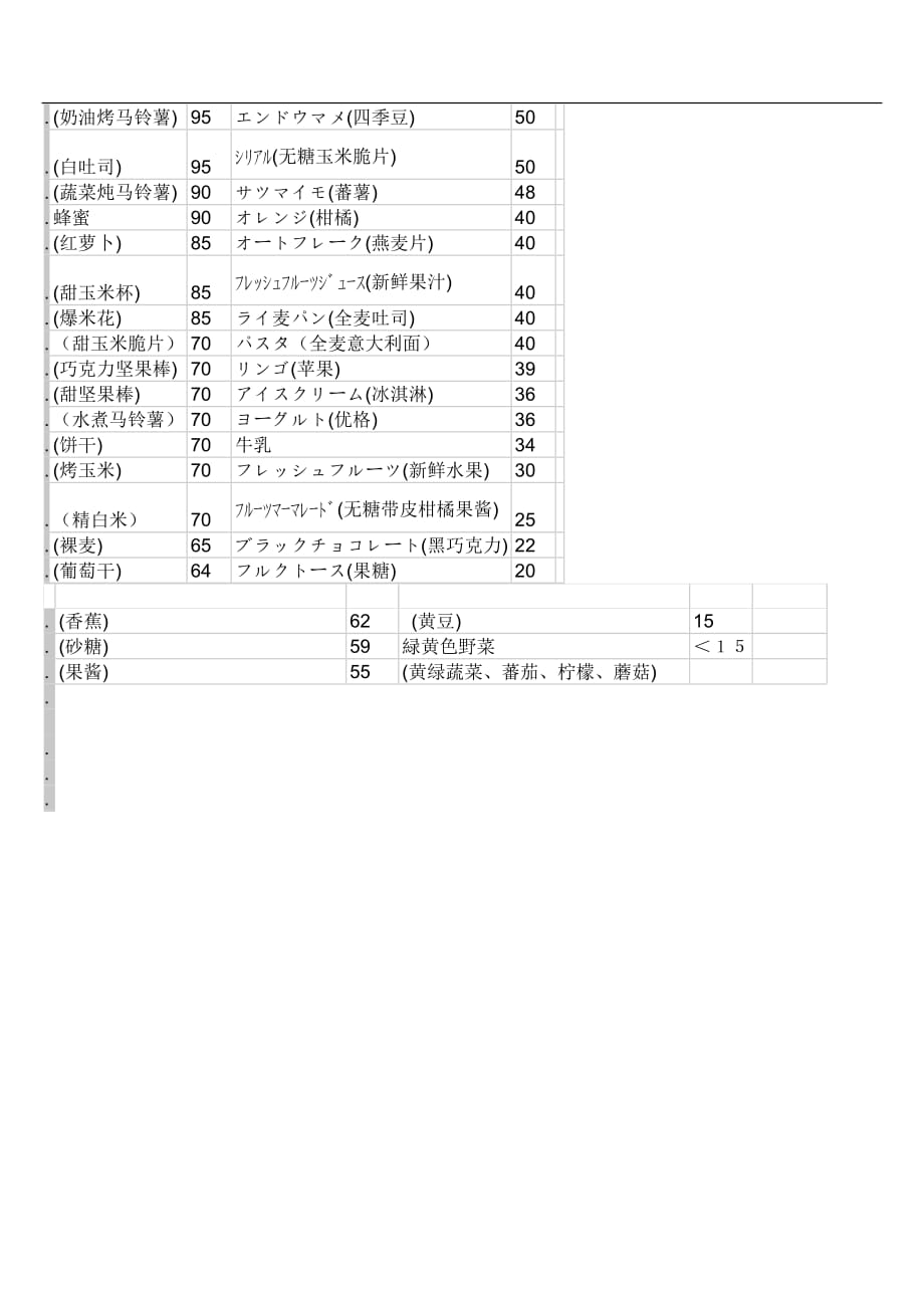 食物GI值列表概述_第4页