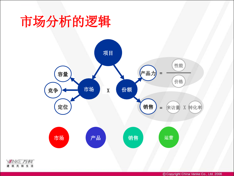 万科房地产产品规划定位解析.ppt_第4页