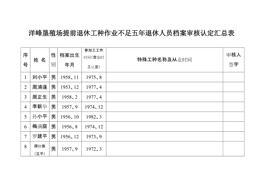 洋峰垦殖场提前退休工种作业不足五年退休人员档案审核_第1页