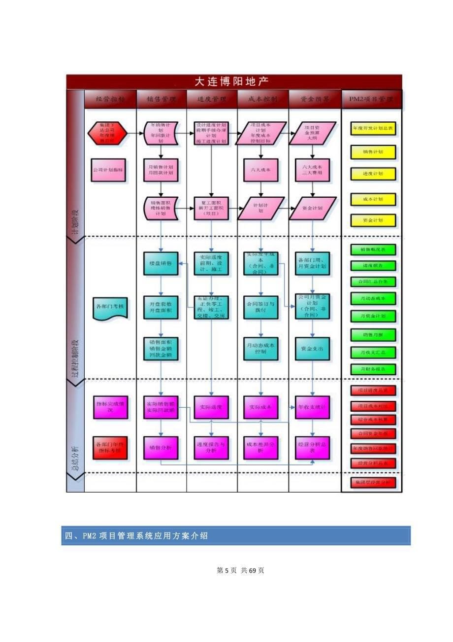 科技房地产项目管理信息系统应用方案_第5页