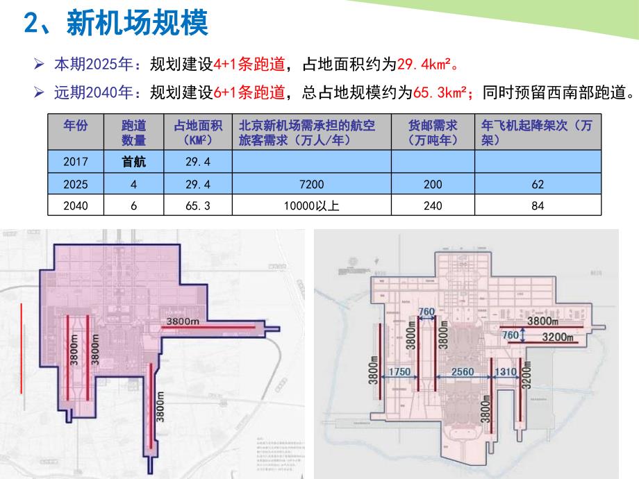 北京新机场发展规划.ppt_第4页