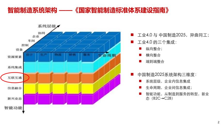 智能制造体系中的工业互联解决方案v1.1.ppt_第3页