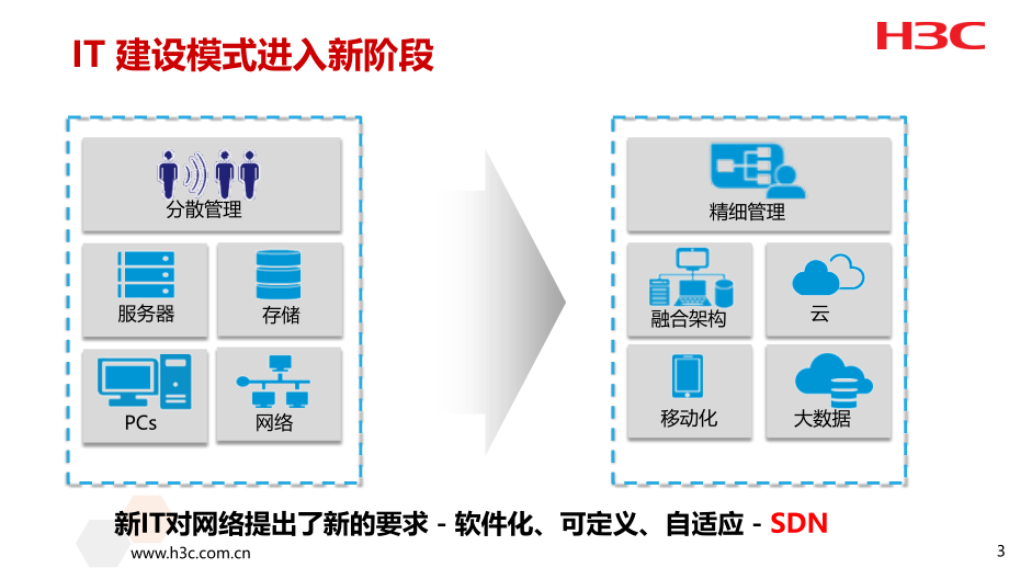 SDN新网络解决方案.ppt_第3页