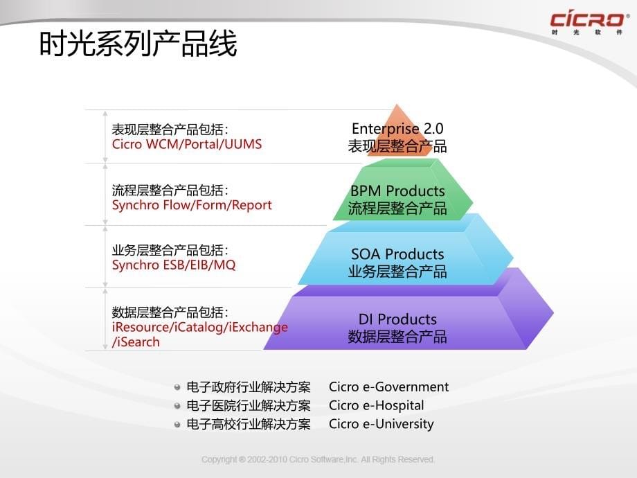 政务信息资源库、交换体系及目录体系介绍.ppt_第5页