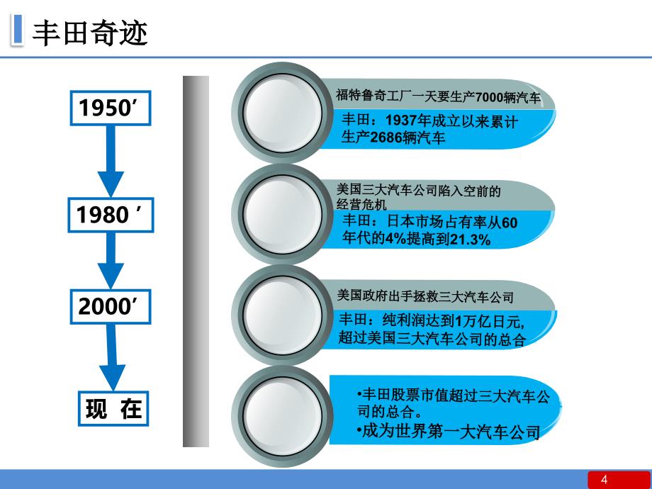 7-精益生产的意识导入.ppt_第4页