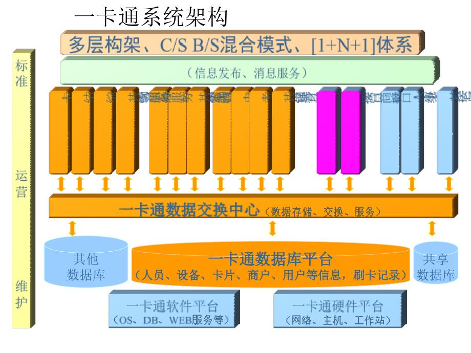 校园一卡通结构及功能.ppt_第3页