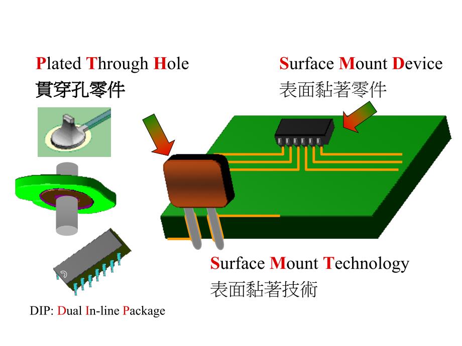 SMT及DIP制程简介.ppt_第2页