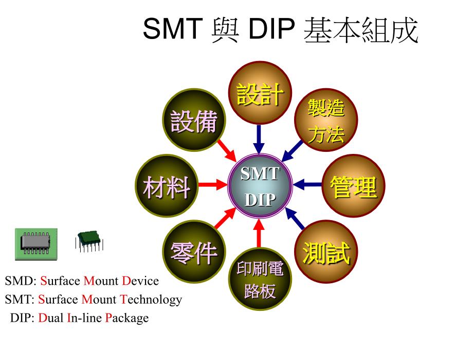 SMT及DIP制程简介.ppt_第3页