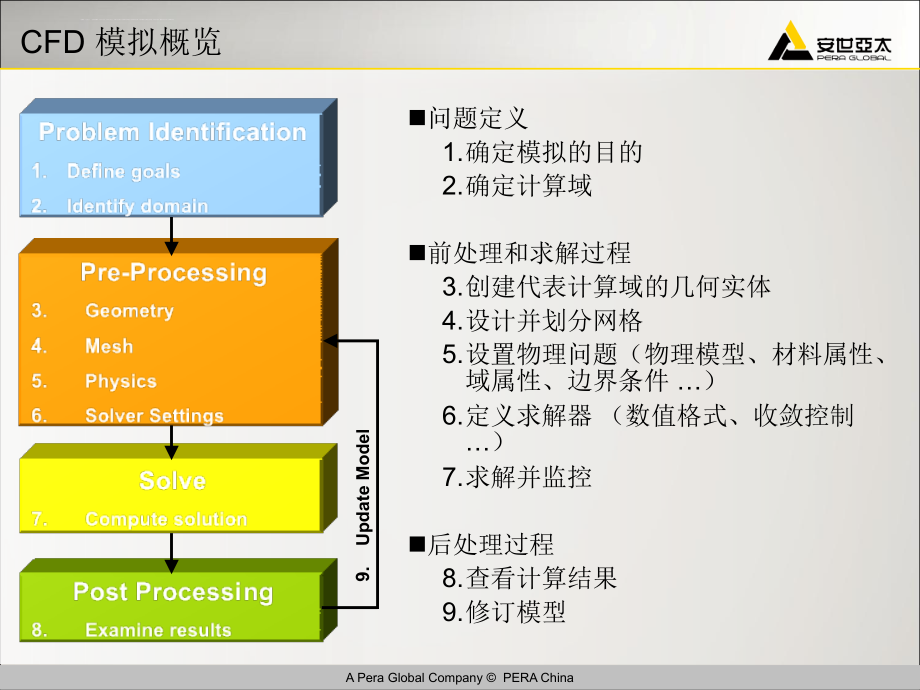 FLUENT官方培训教材(完整版).ppt_第4页