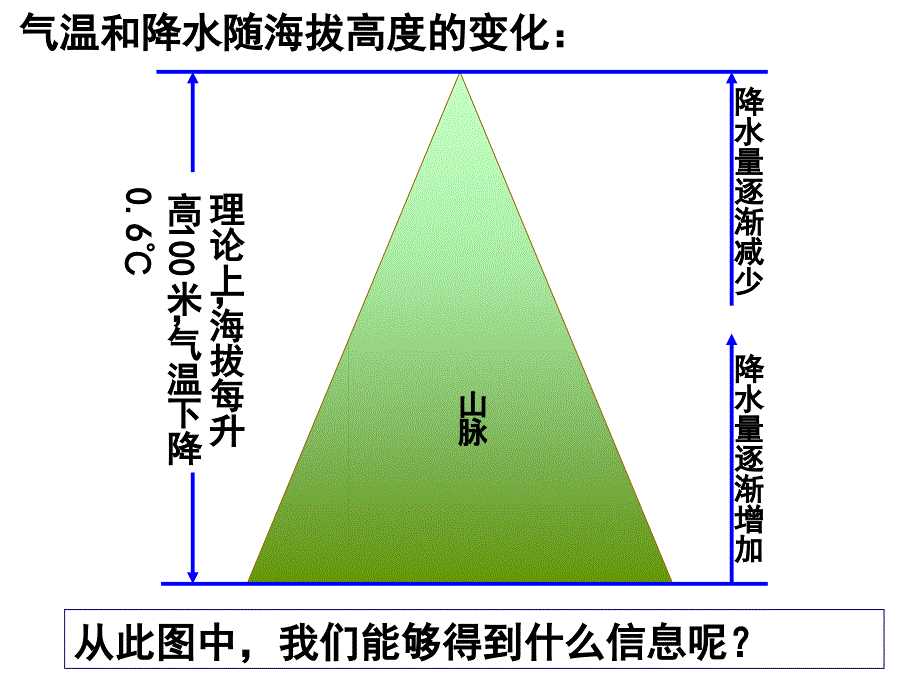 山地垂直带谱(好).ppt_第2页