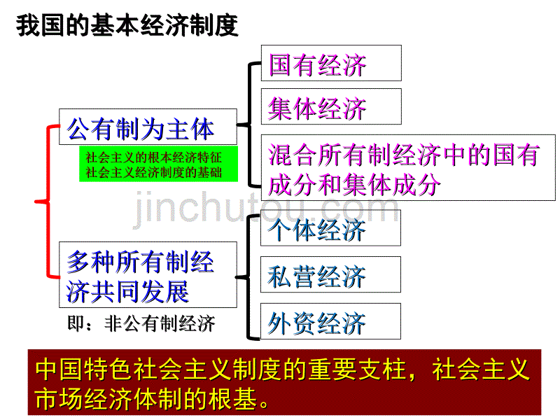 【高中政治必修一2017年最新公开课优质课】4.2我国的基本经济制度.ppt_第4页