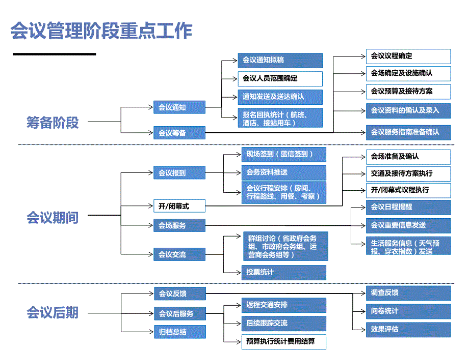 会议会务系统方案.ppt_第3页