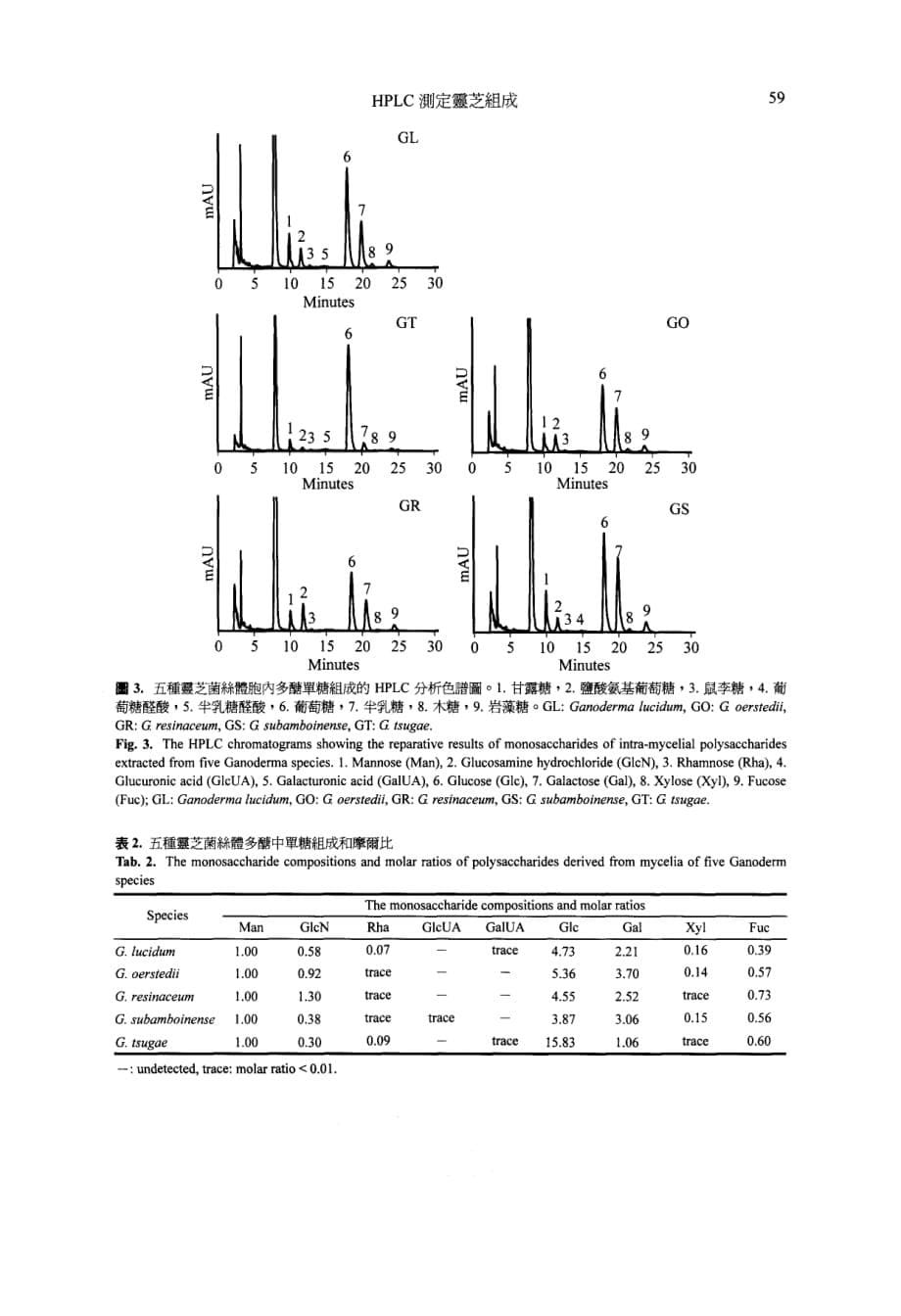 一種同時測定9個pmp衍生化單糖的改良hplc方法及其在靈芝菌絲體多醣組成分析中的應用_第5页