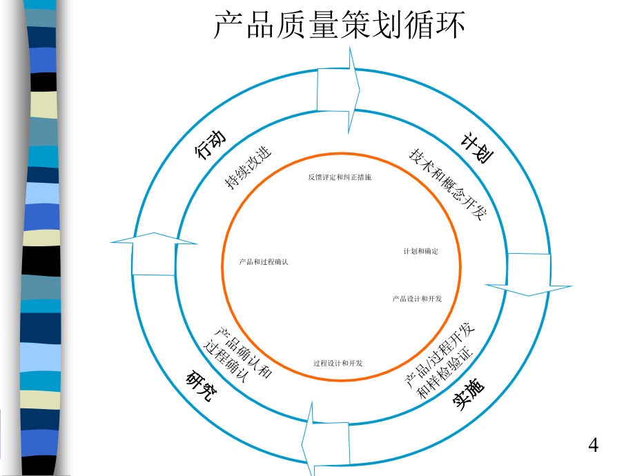 apqp产品质量先期策划——培训课件_第4页