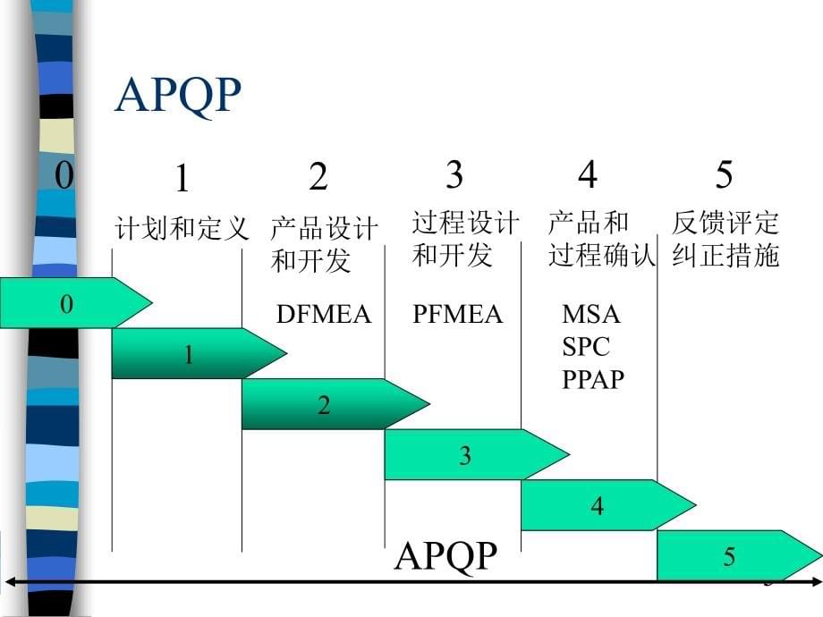 apqp产品质量先期策划——培训课件_第5页