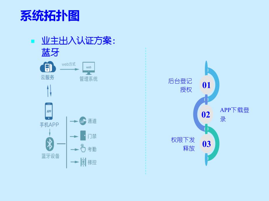 微信出入控制系统方案设计.ppt_第4页