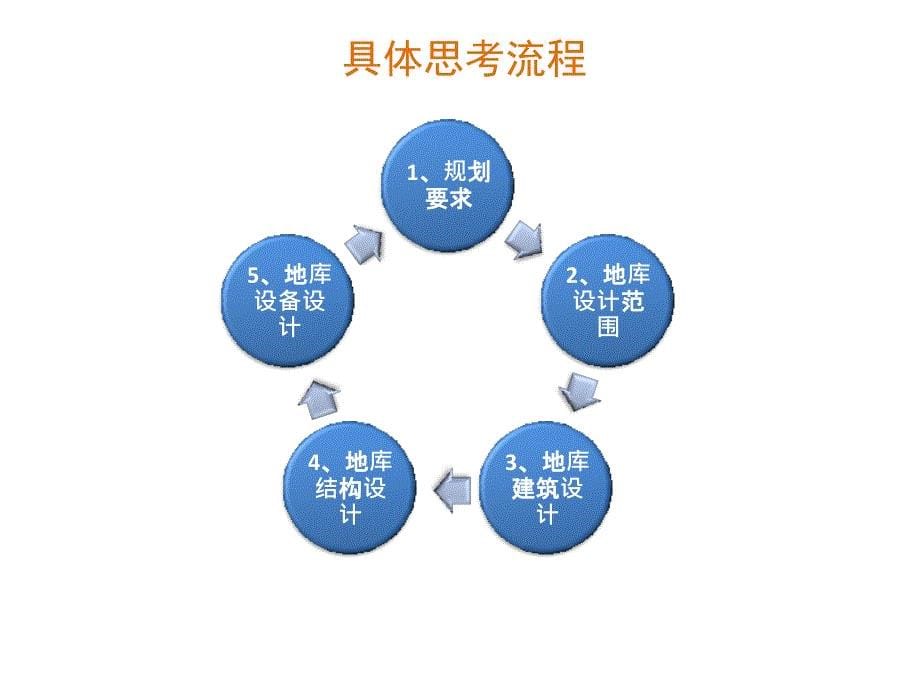 地下车库设计方法与设计技巧.ppt_第5页