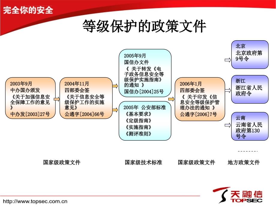 天融信等保方案.ppt_第2页