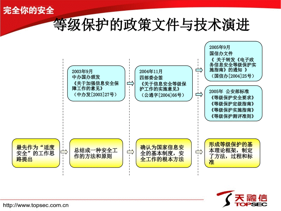 天融信等保方案.ppt_第4页