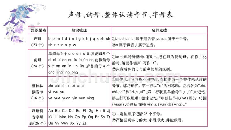 小升初集训一拼音与字.ppt_第4页