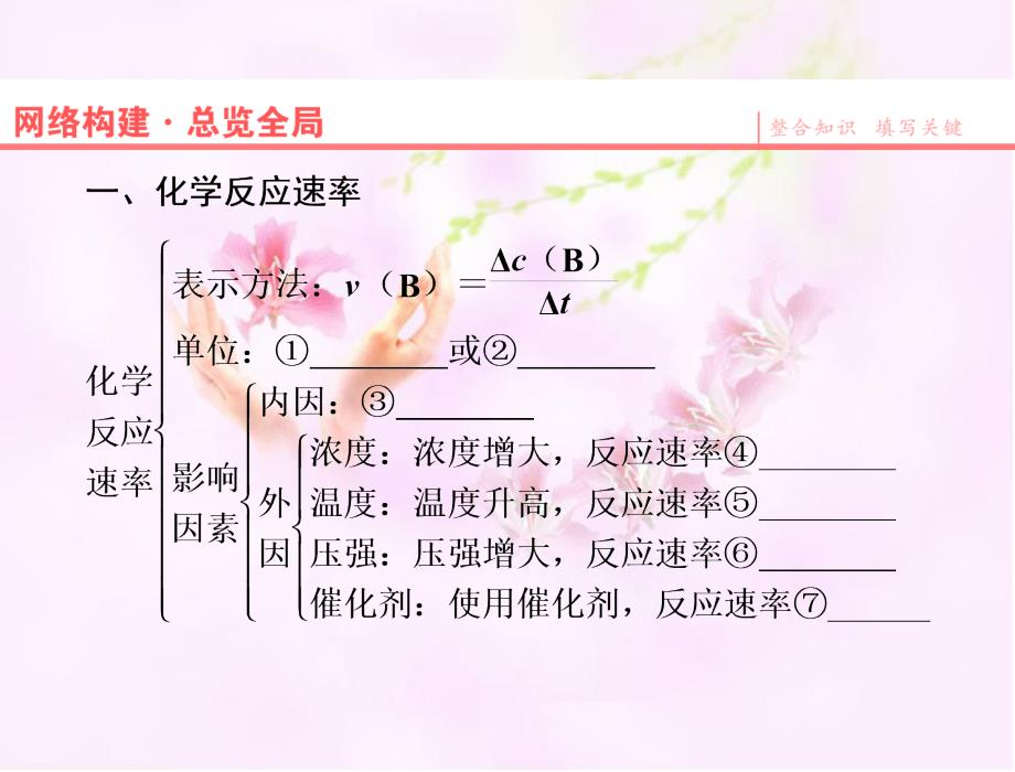 【人教版】化学选修四：第2章《化学反应速率与化学平衡》章末复习ppt课件.ppt_第2页