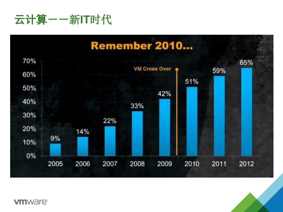 VMware云计算三个层次解决方案介绍.ppt_第3页